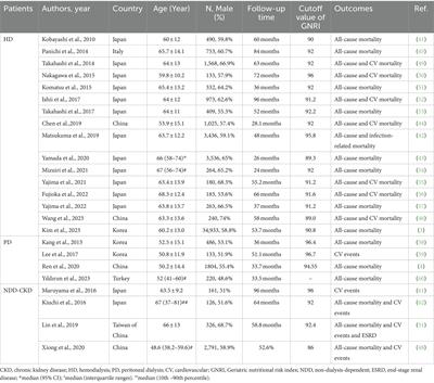 Role of composite objective nutritional indexes in patients with chronic kidney disease